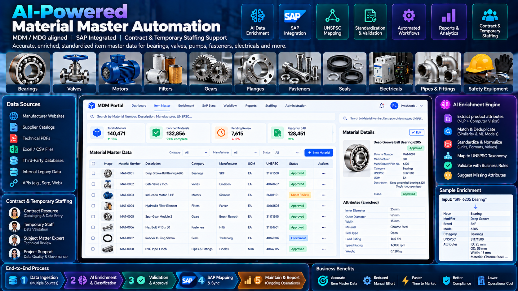 Maintenance, Repair & Operations in AI-Driven MDM/MDG
